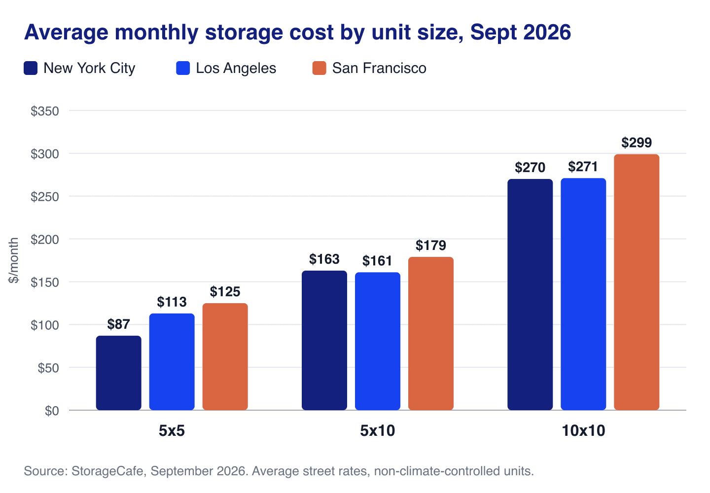 Grouped bar chart of average monthly storage costs in September 2026: a 5x5 costs $87 in New York City, $113 in Los Angeles and $125 in San Francisco; a 5x10 costs $163, $161 and $179; a 10x10 costs $270, $271 and $299. Source: StorageCafe.